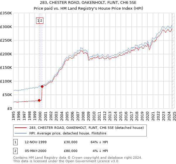 283, CHESTER ROAD, OAKENHOLT, FLINT, CH6 5SE: Price paid vs HM Land Registry's House Price Index