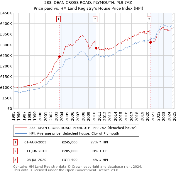 283, DEAN CROSS ROAD, PLYMOUTH, PL9 7AZ: Price paid vs HM Land Registry's House Price Index