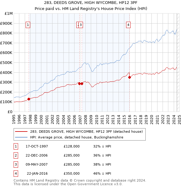 283, DEEDS GROVE, HIGH WYCOMBE, HP12 3PF: Price paid vs HM Land Registry's House Price Index