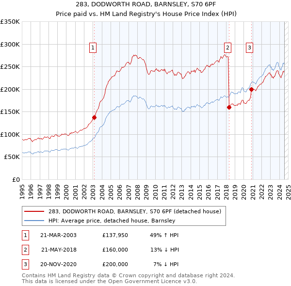 283, DODWORTH ROAD, BARNSLEY, S70 6PF: Price paid vs HM Land Registry's House Price Index