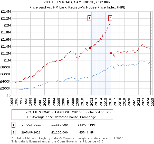 283, HILLS ROAD, CAMBRIDGE, CB2 8RP: Price paid vs HM Land Registry's House Price Index