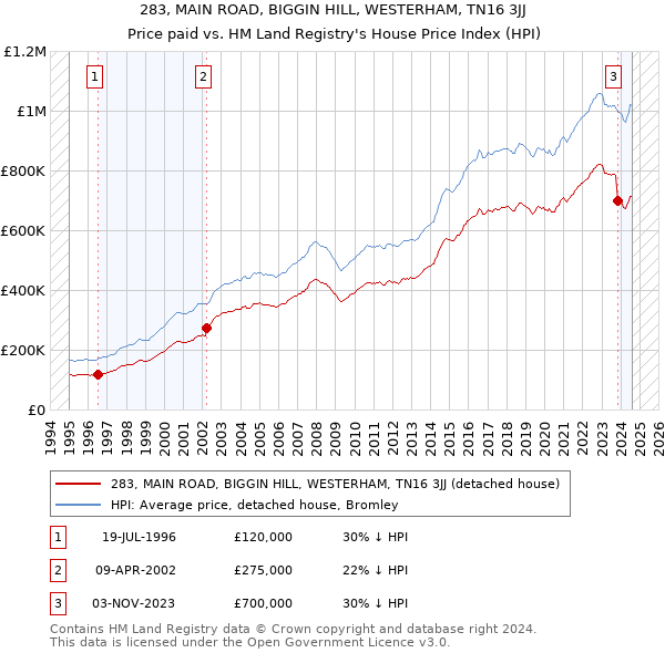 283, MAIN ROAD, BIGGIN HILL, WESTERHAM, TN16 3JJ: Price paid vs HM Land Registry's House Price Index