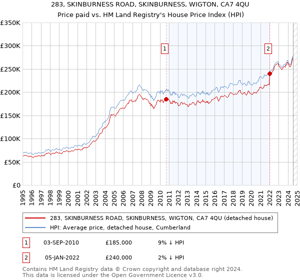 283, SKINBURNESS ROAD, SKINBURNESS, WIGTON, CA7 4QU: Price paid vs HM Land Registry's House Price Index