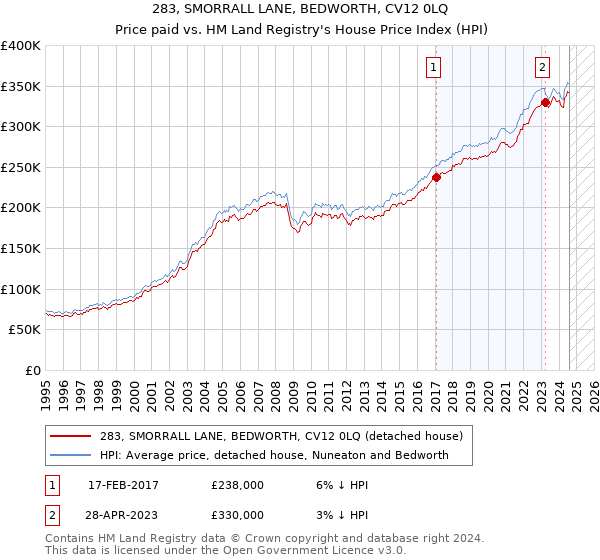 283, SMORRALL LANE, BEDWORTH, CV12 0LQ: Price paid vs HM Land Registry's House Price Index