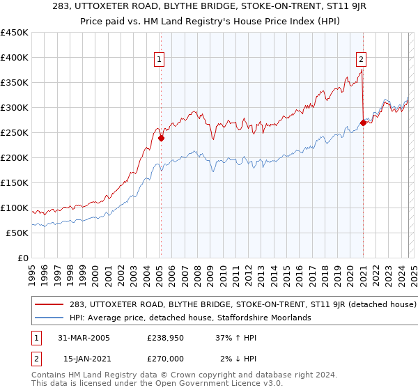 283, UTTOXETER ROAD, BLYTHE BRIDGE, STOKE-ON-TRENT, ST11 9JR: Price paid vs HM Land Registry's House Price Index