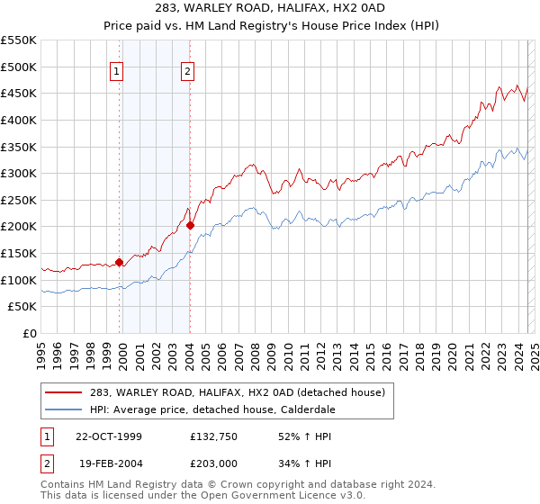 283, WARLEY ROAD, HALIFAX, HX2 0AD: Price paid vs HM Land Registry's House Price Index