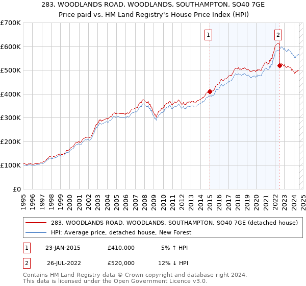 283, WOODLANDS ROAD, WOODLANDS, SOUTHAMPTON, SO40 7GE: Price paid vs HM Land Registry's House Price Index