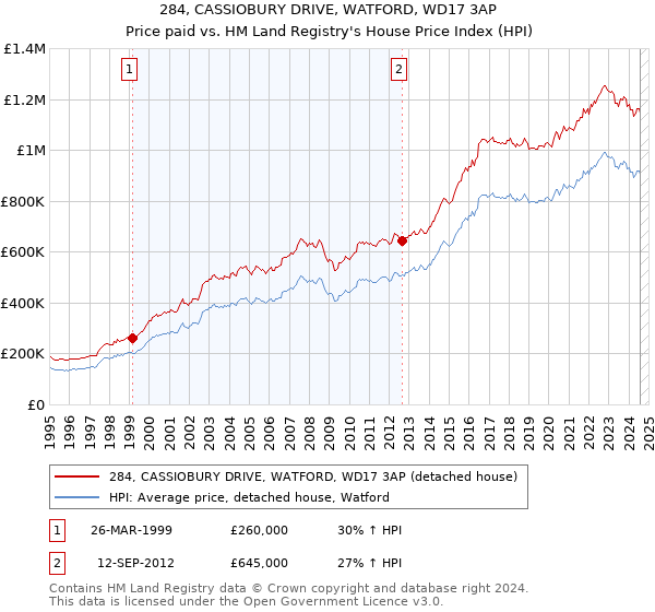 284, CASSIOBURY DRIVE, WATFORD, WD17 3AP: Price paid vs HM Land Registry's House Price Index