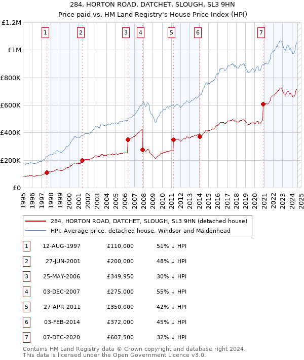 284, HORTON ROAD, DATCHET, SLOUGH, SL3 9HN: Price paid vs HM Land Registry's House Price Index