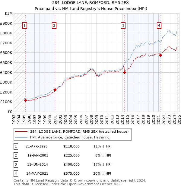 284, LODGE LANE, ROMFORD, RM5 2EX: Price paid vs HM Land Registry's House Price Index