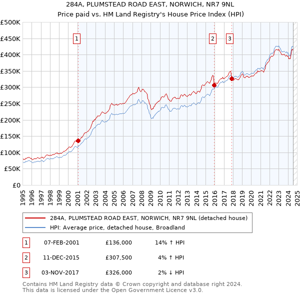 284A, PLUMSTEAD ROAD EAST, NORWICH, NR7 9NL: Price paid vs HM Land Registry's House Price Index