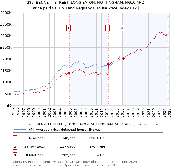 285, BENNETT STREET, LONG EATON, NOTTINGHAM, NG10 4HZ: Price paid vs HM Land Registry's House Price Index