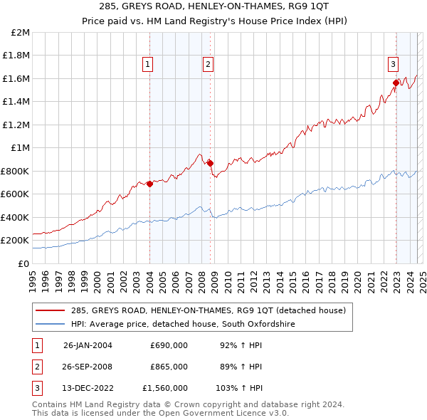 285, GREYS ROAD, HENLEY-ON-THAMES, RG9 1QT: Price paid vs HM Land Registry's House Price Index