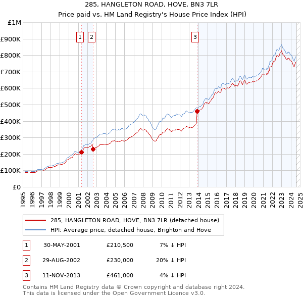 285, HANGLETON ROAD, HOVE, BN3 7LR: Price paid vs HM Land Registry's House Price Index