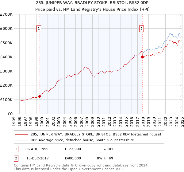 285, JUNIPER WAY, BRADLEY STOKE, BRISTOL, BS32 0DP: Price paid vs HM Land Registry's House Price Index