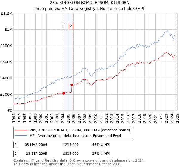 285, KINGSTON ROAD, EPSOM, KT19 0BN: Price paid vs HM Land Registry's House Price Index