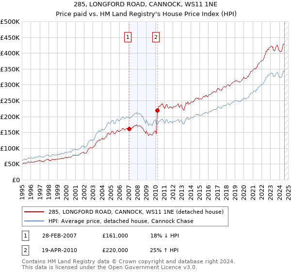 285, LONGFORD ROAD, CANNOCK, WS11 1NE: Price paid vs HM Land Registry's House Price Index