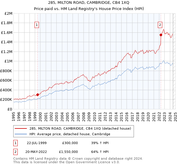 285, MILTON ROAD, CAMBRIDGE, CB4 1XQ: Price paid vs HM Land Registry's House Price Index