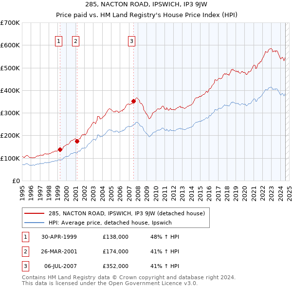 285, NACTON ROAD, IPSWICH, IP3 9JW: Price paid vs HM Land Registry's House Price Index