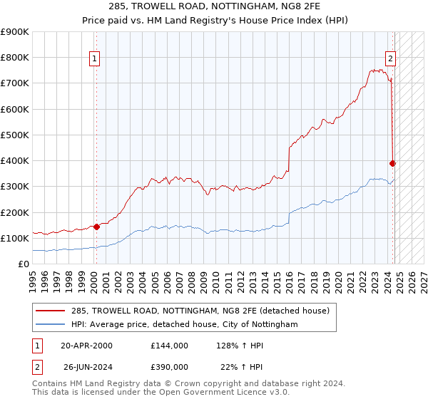 285, TROWELL ROAD, NOTTINGHAM, NG8 2FE: Price paid vs HM Land Registry's House Price Index