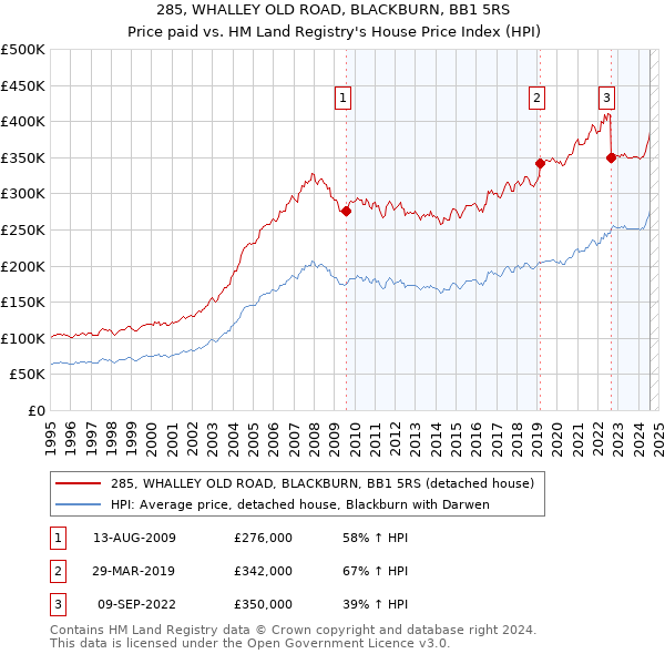 285, WHALLEY OLD ROAD, BLACKBURN, BB1 5RS: Price paid vs HM Land Registry's House Price Index