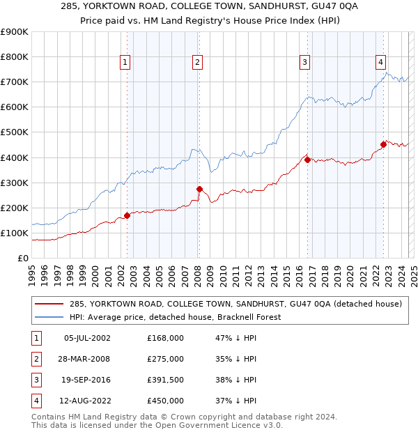 285, YORKTOWN ROAD, COLLEGE TOWN, SANDHURST, GU47 0QA: Price paid vs HM Land Registry's House Price Index