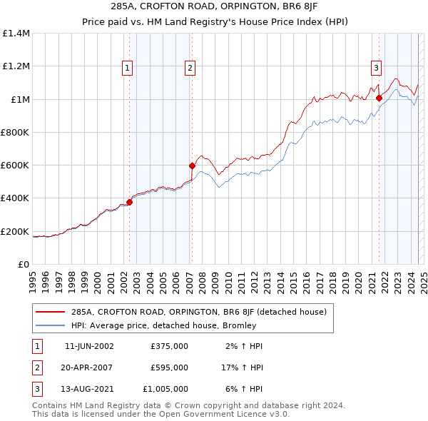 285A, CROFTON ROAD, ORPINGTON, BR6 8JF: Price paid vs HM Land Registry's House Price Index