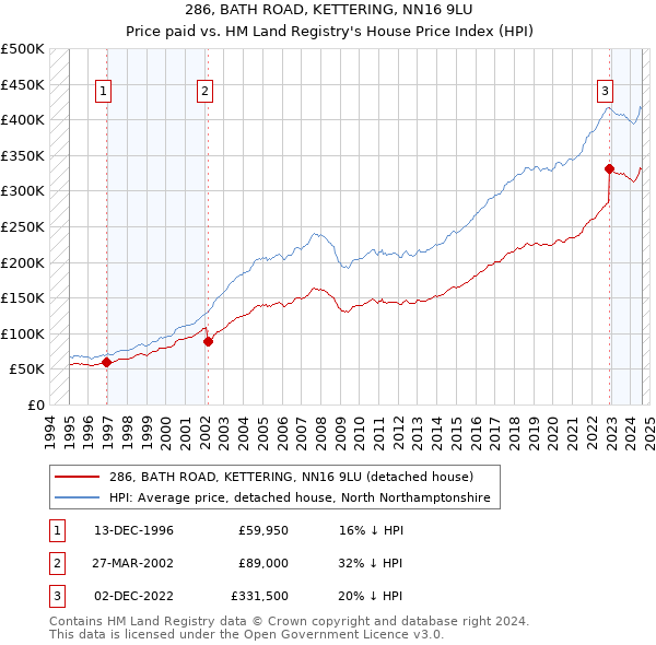 286, BATH ROAD, KETTERING, NN16 9LU: Price paid vs HM Land Registry's House Price Index