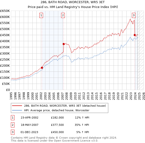 286, BATH ROAD, WORCESTER, WR5 3ET: Price paid vs HM Land Registry's House Price Index