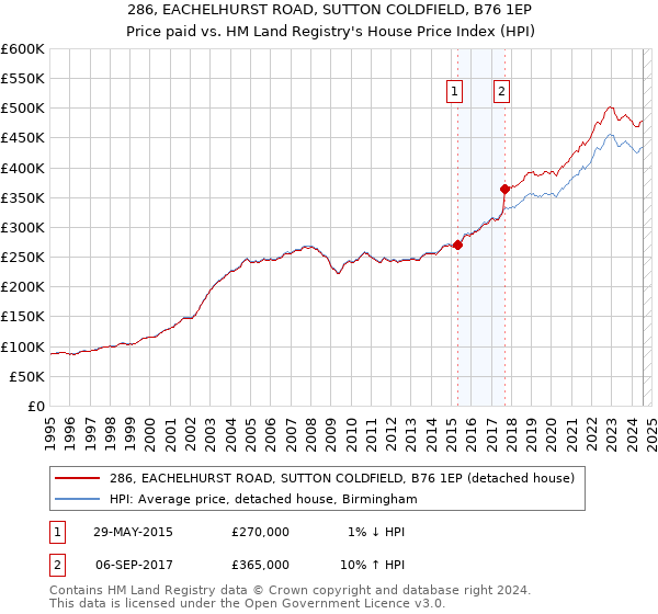 286, EACHELHURST ROAD, SUTTON COLDFIELD, B76 1EP: Price paid vs HM Land Registry's House Price Index