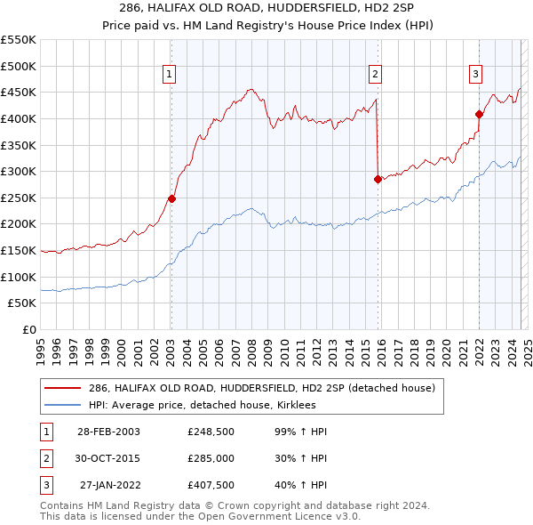 286, HALIFAX OLD ROAD, HUDDERSFIELD, HD2 2SP: Price paid vs HM Land Registry's House Price Index