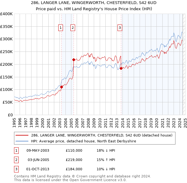 286, LANGER LANE, WINGERWORTH, CHESTERFIELD, S42 6UD: Price paid vs HM Land Registry's House Price Index