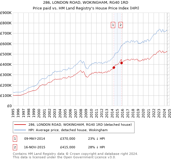 286, LONDON ROAD, WOKINGHAM, RG40 1RD: Price paid vs HM Land Registry's House Price Index