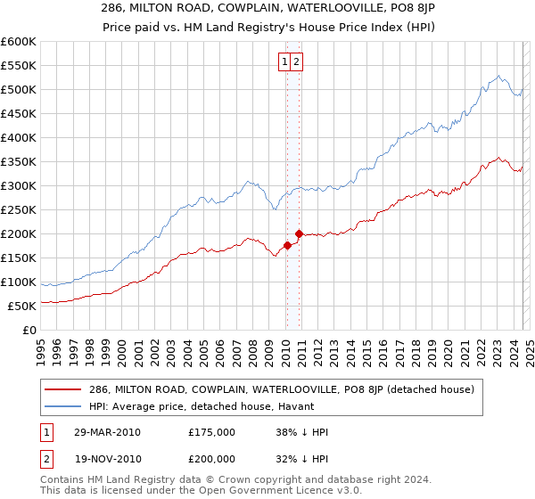 286, MILTON ROAD, COWPLAIN, WATERLOOVILLE, PO8 8JP: Price paid vs HM Land Registry's House Price Index