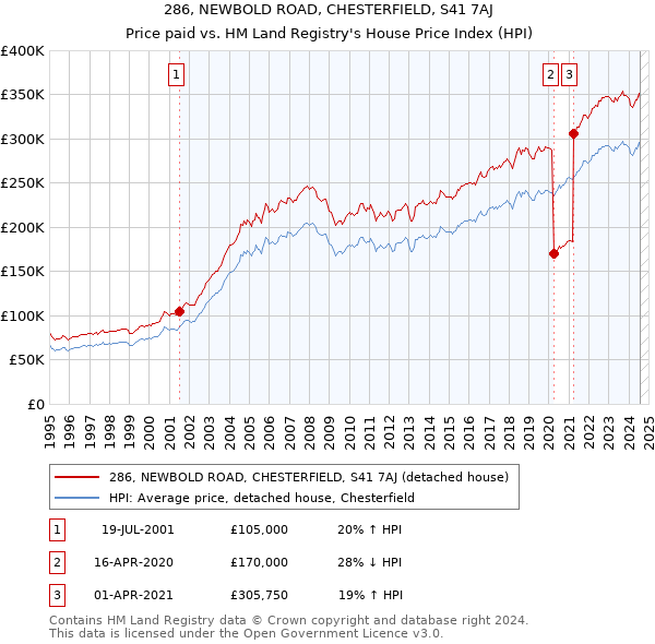 286, NEWBOLD ROAD, CHESTERFIELD, S41 7AJ: Price paid vs HM Land Registry's House Price Index