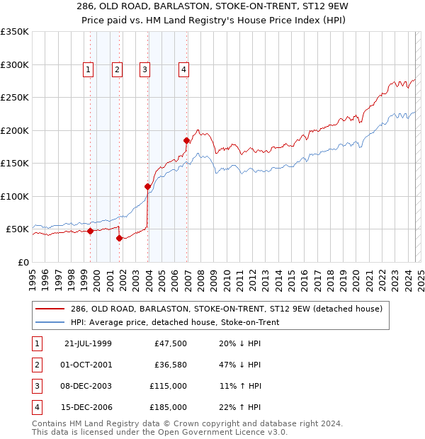 286, OLD ROAD, BARLASTON, STOKE-ON-TRENT, ST12 9EW: Price paid vs HM Land Registry's House Price Index