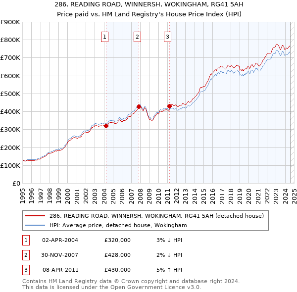 286, READING ROAD, WINNERSH, WOKINGHAM, RG41 5AH: Price paid vs HM Land Registry's House Price Index