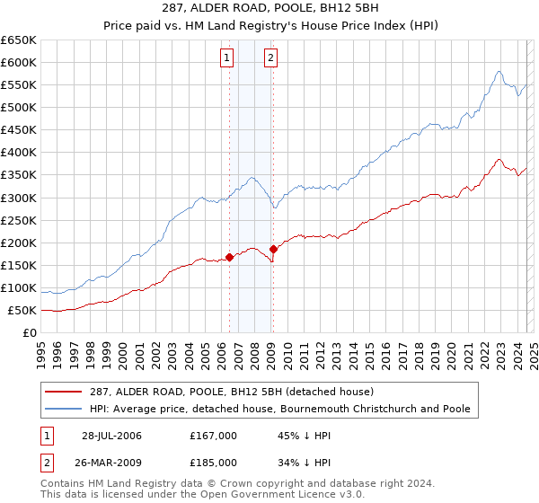 287, ALDER ROAD, POOLE, BH12 5BH: Price paid vs HM Land Registry's House Price Index