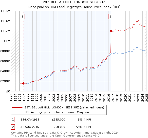 287, BEULAH HILL, LONDON, SE19 3UZ: Price paid vs HM Land Registry's House Price Index