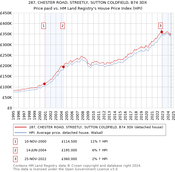 287, CHESTER ROAD, STREETLY, SUTTON COLDFIELD, B74 3DX: Price paid vs HM Land Registry's House Price Index