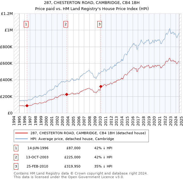 287, CHESTERTON ROAD, CAMBRIDGE, CB4 1BH: Price paid vs HM Land Registry's House Price Index