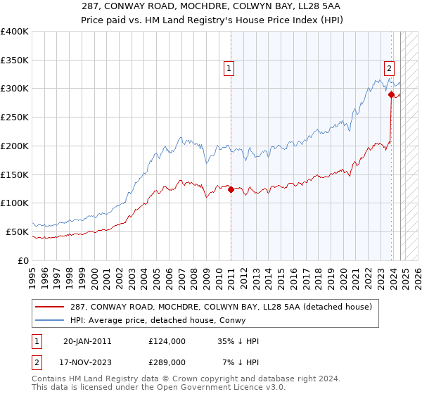 287, CONWAY ROAD, MOCHDRE, COLWYN BAY, LL28 5AA: Price paid vs HM Land Registry's House Price Index