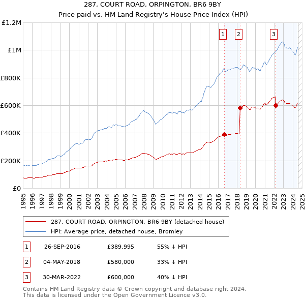 287, COURT ROAD, ORPINGTON, BR6 9BY: Price paid vs HM Land Registry's House Price Index