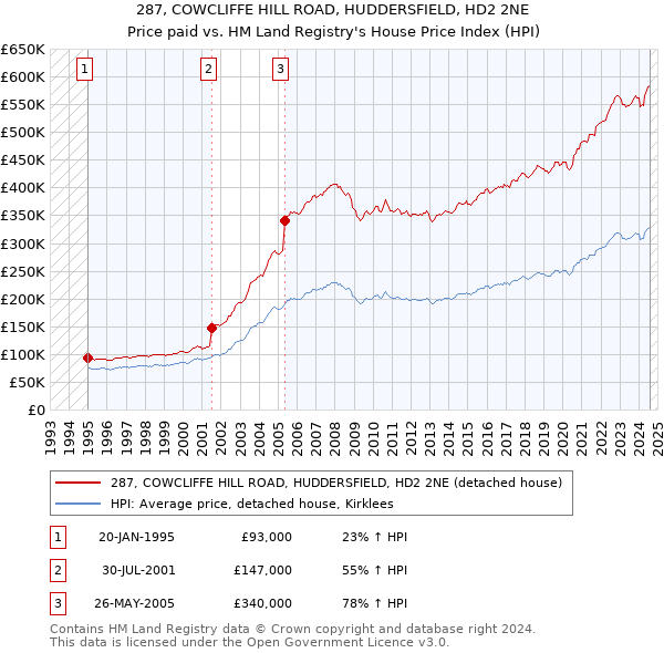 287, COWCLIFFE HILL ROAD, HUDDERSFIELD, HD2 2NE: Price paid vs HM Land Registry's House Price Index