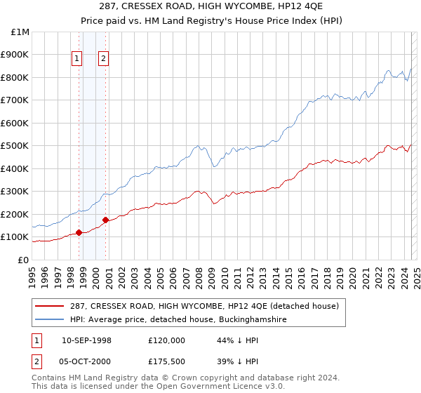 287, CRESSEX ROAD, HIGH WYCOMBE, HP12 4QE: Price paid vs HM Land Registry's House Price Index