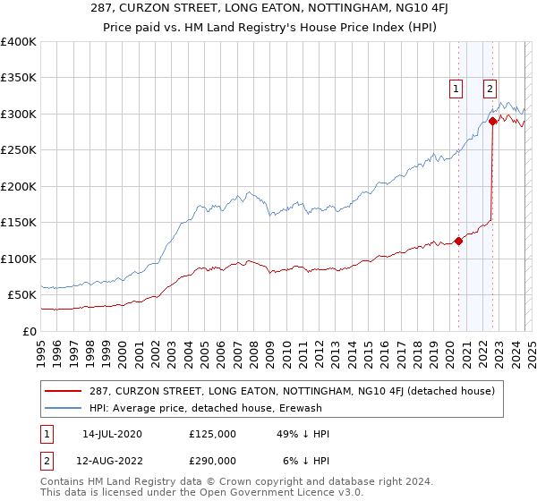 287, CURZON STREET, LONG EATON, NOTTINGHAM, NG10 4FJ: Price paid vs HM Land Registry's House Price Index