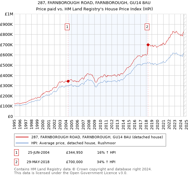 287, FARNBOROUGH ROAD, FARNBOROUGH, GU14 8AU: Price paid vs HM Land Registry's House Price Index