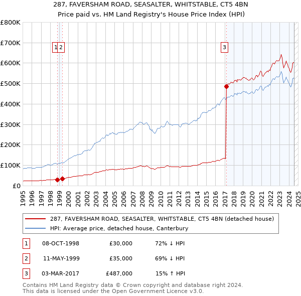 287, FAVERSHAM ROAD, SEASALTER, WHITSTABLE, CT5 4BN: Price paid vs HM Land Registry's House Price Index