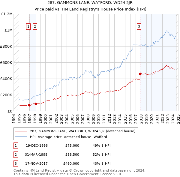 287, GAMMONS LANE, WATFORD, WD24 5JR: Price paid vs HM Land Registry's House Price Index