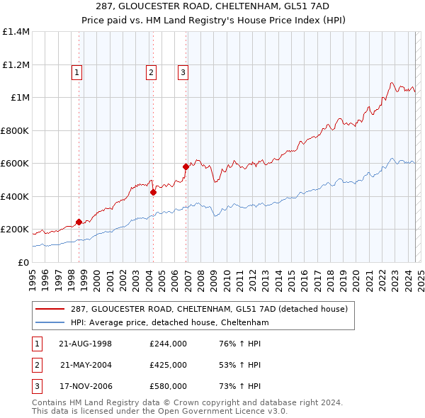 287, GLOUCESTER ROAD, CHELTENHAM, GL51 7AD: Price paid vs HM Land Registry's House Price Index